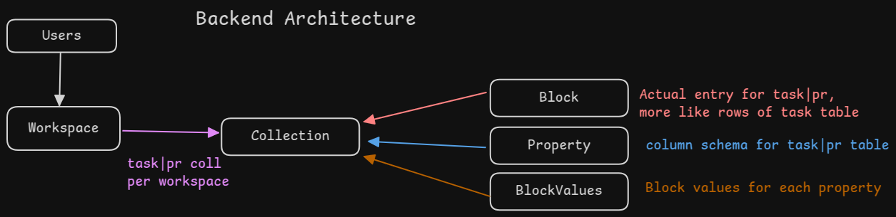 Backend Arch