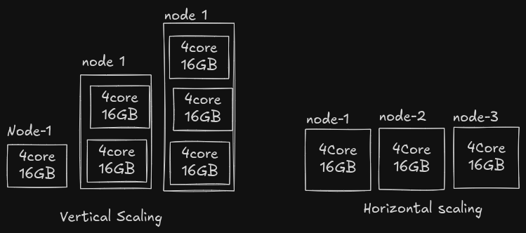 Scaling Example