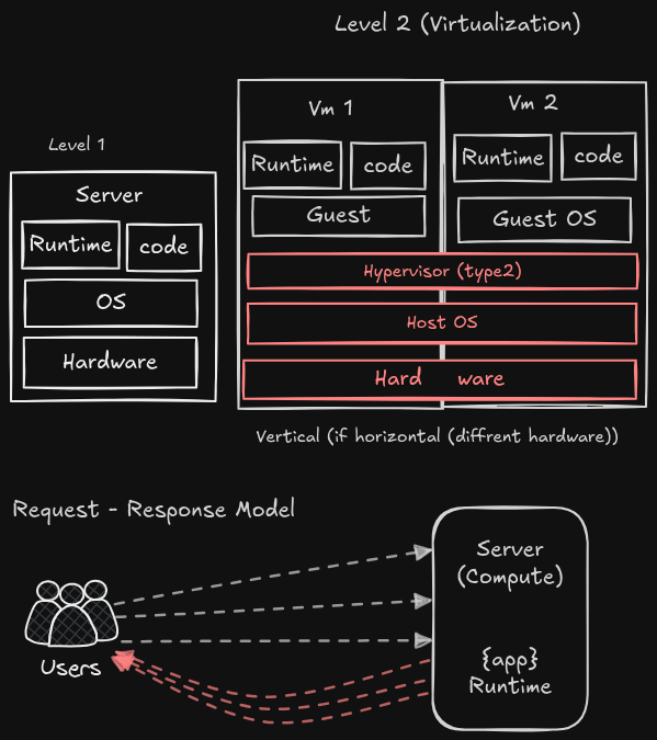 Virtualization