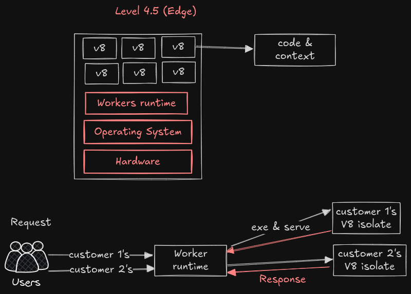 edge functions